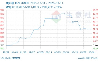 厦门03月31日氧化镨772500.00万元/吨 90天上涨30.38%