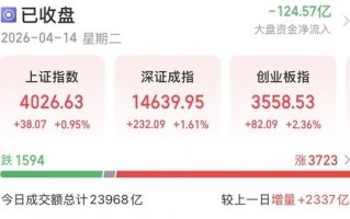 厦门A股重返4000点，还能上攻吗？