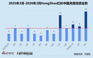 厦门创投月报 | HongShan红杉中国：3月投资同、环比双升 时隔五年再投小鹏汇天