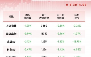 厦门一周个股动向：迈瑞医疗获密集调研，主力资金青睐四大行业