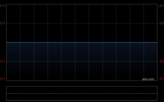 厦门宝新置地接获额外复牌指引