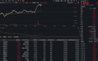 厦门锂电再爆利好！化工板块突然走强，华宝基金化工ETF（516020）盘中猛拉涨超1%！