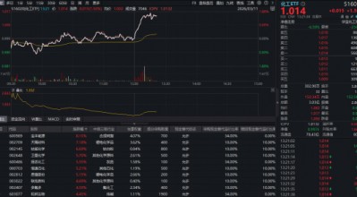 厦门锂电再爆利好！化工板块突然走强，华宝基金化工ETF（516020）盘中猛拉涨超1%！