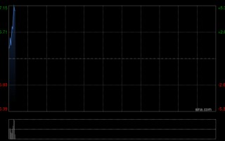 厦门金风科技遭摩根大通减持约55.66万股 每股作价约14.02港元