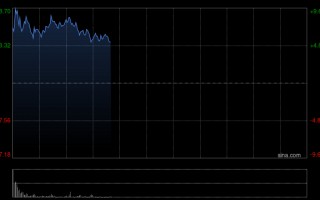 厦门山东墨龙早盘高开逾7% 布伦特原油期货涨幅扩大超4%