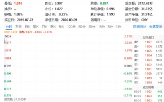 厦门华宝基金科技ETF（515000）场内涨2.61%，天孚通信领涨7%，海内外龙头继续加码算力！