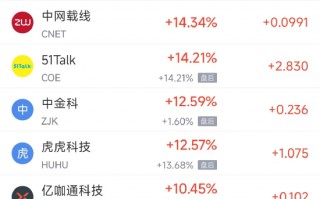厦门4月2日热门中概股多数上涨 禾赛科技涨7.22%，唯品会跌4.52%
