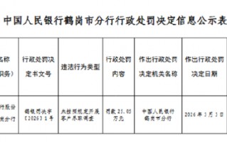 厦门农业银行鹤岗分行被罚25.05万元：未按照规定开展客户尽职调查