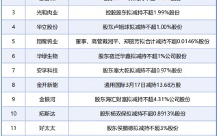 厦门3月17日增减持汇总：华电辽能等14家公司拟减持，无A股公司披露增持情况（表）