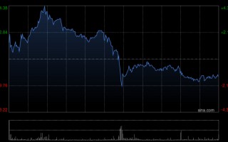 厦门心动公司于3月13日斥资789.4万港元回购11万股