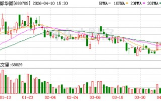 厦门收入减少9400万 利润蒸发8100万 成都华微业绩修正疑点待解