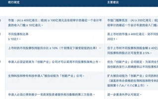 厦门港交所开启上市机制改革：拟放宽同股不同权上市门槛，扩大IPO保密申请范围