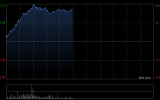 厦门中资券商股早盘集体走高 中信证券及广发证券均涨近7%