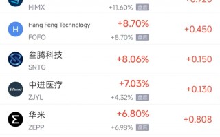 厦门4月7日热门中概股涨跌不一 慧荣科技涨2.36%，小马智行跌2.82%