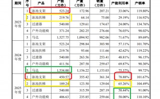 厦门威邦运动再冲IPO：三大核心产品产能下降仍要募资10.8亿元扩产 对单一客户构成重大依赖拷问持续经营能力
