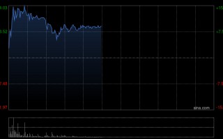 厦门兆威机电午前涨超9%创新高 上市首日即调入港股通名单