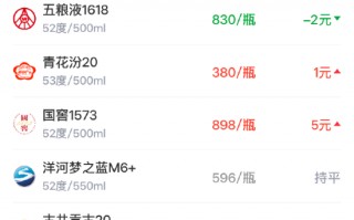 厦门酒价内参4月1日价格发布 国窖1573上涨5元