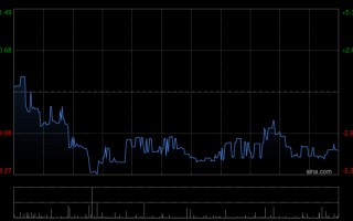 厦门金浔资源遭小摩减持9.44万股 每股作价约31.55港元