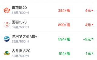 厦门酒价内参3月16日价格发布，国窖1573上涨4元
