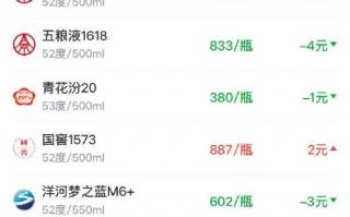 厦门酒价内参3月10日价格发布 总价窄幅调整跌至近六日低位