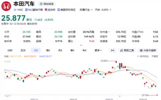 厦门突发利空！日本汽车巨头，深夜暴跌！