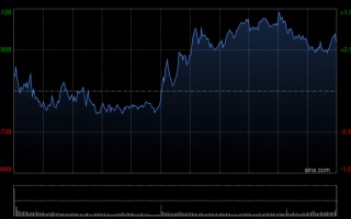 厦门港股收评：恒指涨0.61%站上26000点 科指涨0.01% 电力设备股强势 AI应用股活跃 Minimax涨超19%