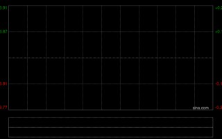 厦门富卫集团发布年度业绩 股东应占净利润1.66亿美元同比增加591.67%