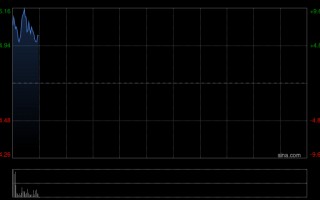 厦门乐普生物-B发盈喜 预计归母净利润将不少于2.00亿元同比扭亏为盈