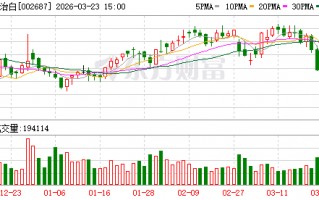 厦门乔治白：截至2026年3月20日公司股东总户数为14990户