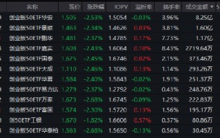厦门PMI重回扩张区间！创业板50ETF华安（159949）半日成交8.25亿元领跑同类 机构：科技主线仍是高弹性方向