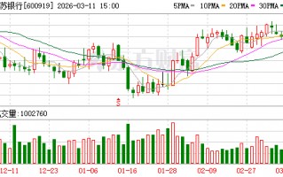 厦门江苏银行大宗交易成交1.56亿元
