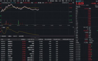 厦门136亿主力资金扫货化工！华宝基金化工ETF（516020）持续红盘，锂电、磷化工携手飙涨