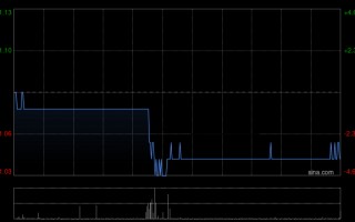 厦门安东油田服务第一季度新增订单13.874亿元 同比下降20.3%