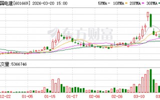 厦门中国电建大宗交易成交292.50万元