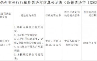 厦门安徽利辛农村商业银行被罚59.15万元：违反金融统计相关规定等