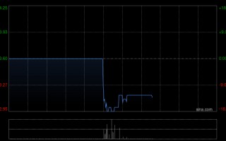 厦门长安民生物流预期2025年归母净利润约3700万至4300万元 同比减少约38.27%至28.27%