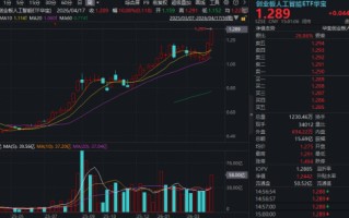 厦门“易中天”新高！华宝基金创业板人工智能ETF标的指数单周暴涨10%！高盛上调光模块龙头目标价