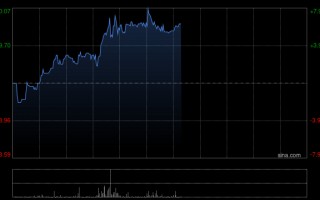 厦门一拖股份午前涨超6% 高盛重申“买入”评级