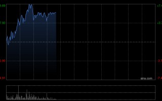 厦门建滔积层板早盘涨逾5%再创新高 覆铜板龙头密集发布涨价函