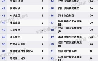 厦门2026年1-3月全国房地产企业拿地TOP100排行榜