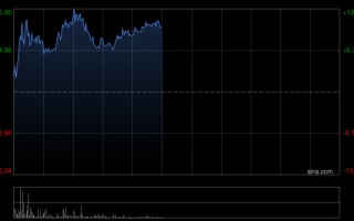 厦门科济药业-B盘中涨超12% 全年收入同比大增218.7%