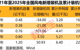 厦门多重利好袭来，风电赛道迎强劲增长！绩优公司出炉，净利润最高增10倍+