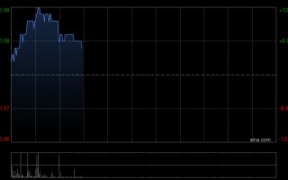 厦门内房股早盘涨幅居前 旭辉控股涨超8%融创中国涨超4%