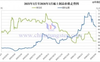 厦门2026年3月中国稀土制品价格走势全图及评述