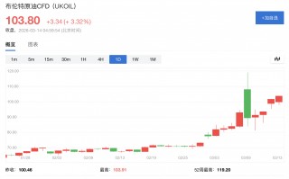 厦门华尔街“全面转向”！多家投行警告“伊朗战争引发长期能源危机”