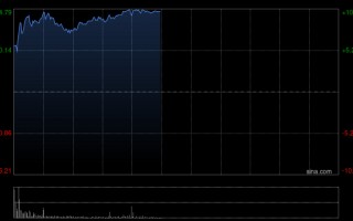 厦门港股宁德时代盘初走强，一度涨超9%，Q1营收同比增长52%创新高