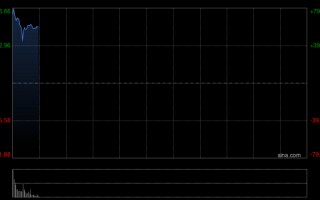 厦门耀才证券金融今早复牌 股价现涨超72%