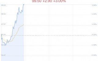 厦门比亚迪大幅上涨 技术发布与海外销量亮眼提振市场信心