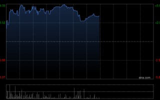 厦门威胜控股午前涨超5% 中泰国际重申“买入”评级