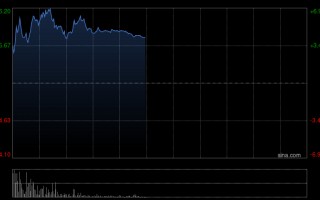 厦门再鼎医药午前涨近5% 与安进公司达成一项全球临床研究合作